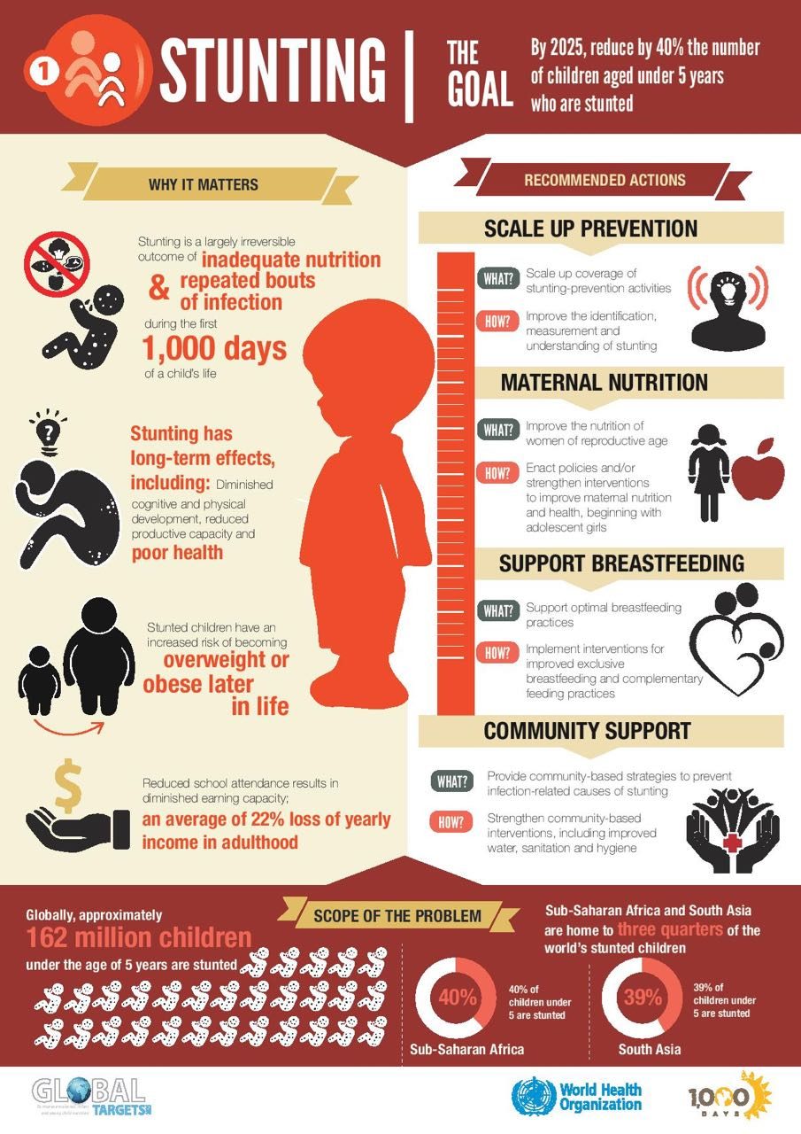 Infographic from Unicef 