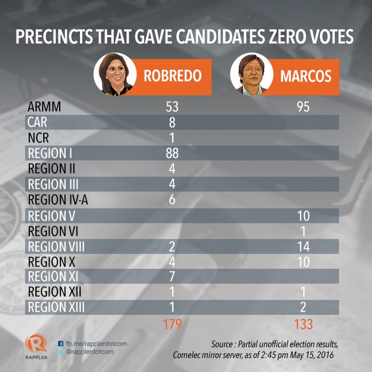 ZERO-VOTE PRECINCTS. More precincts nationwide gave Leni Robredo zero votes compared to Ferdinand Marcos Jr. 