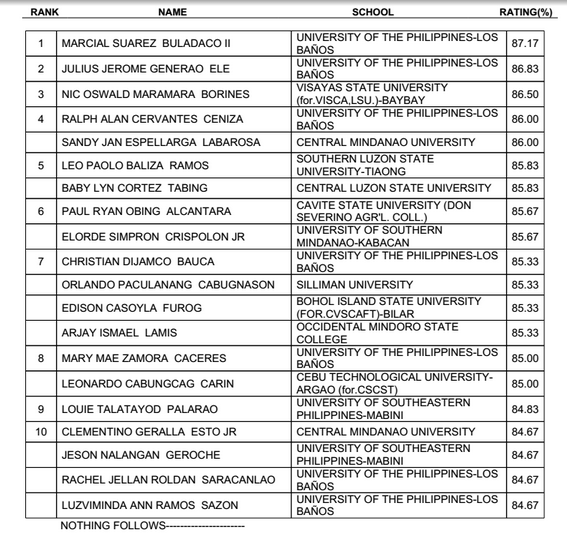 Results: June 2014 Agriculturist Board Exams