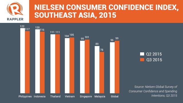Source: Nielsen Global Survey of Consumer Confidence and Spending Intentions, Q3 2015 