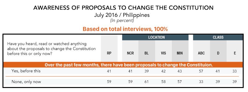 44% masyarakat Filipina menentang perubahan piagam – survei