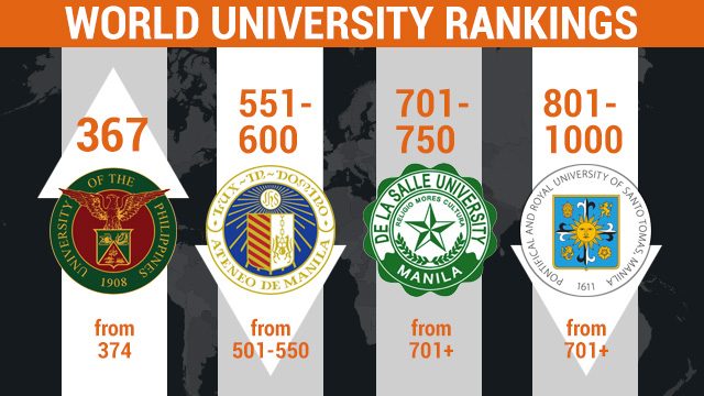 UP inches up in latest QS world university rankings