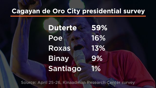 Duterte maintains significant lead in CDO survey
