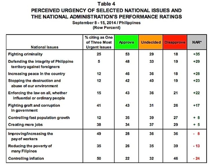 Table from Pulse Asia Research, Inc.