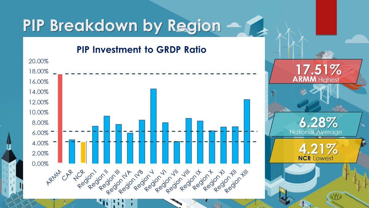 INVESTMENTS. This graph shows that ARMM received the largest share of infrastructure investment among regions under the Philippine Investment Plan 2017 to 2022. Photo from NEDA 