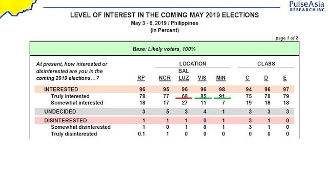 Screenshot of Pulse Asia survey on the level of interest in the elections among Filipinos 