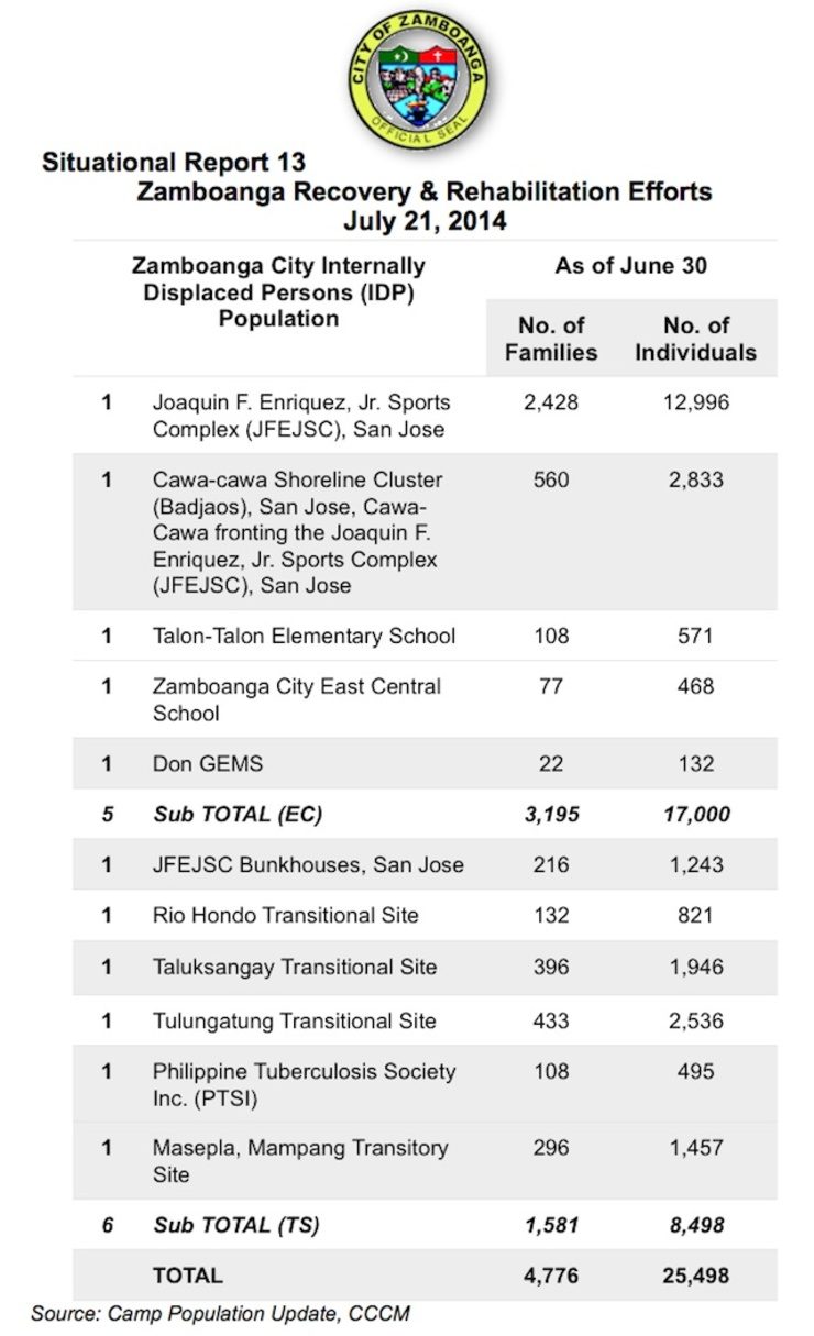 Screenshot a status report issued by the Zamboanga City Hall