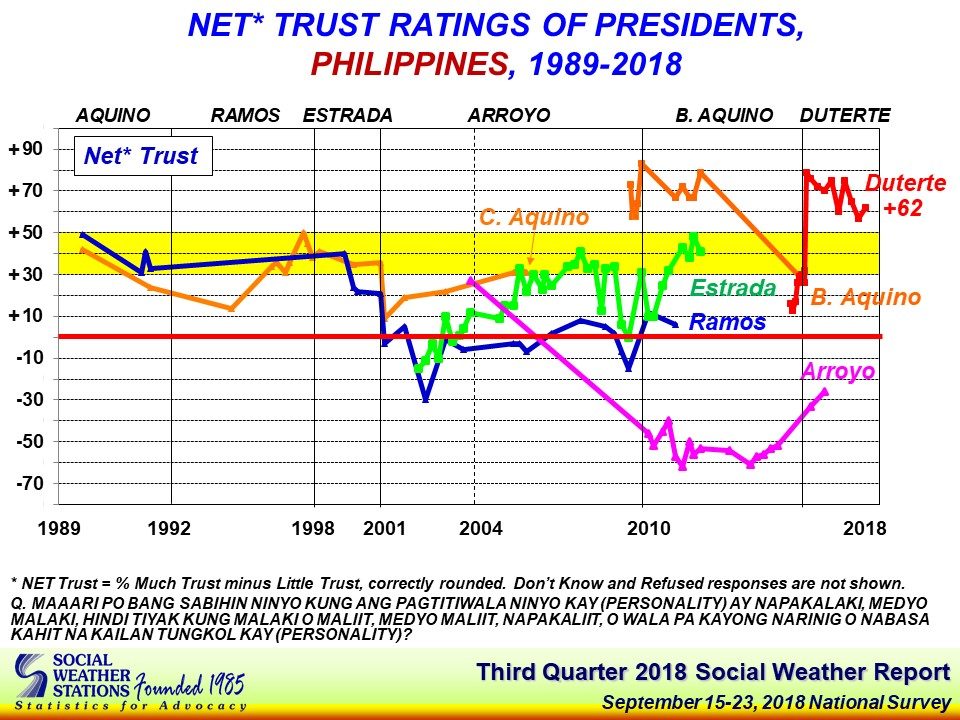 COMPARISON. Rodrigo Duterte still enjoys a high trust rating as he completes the first half of his presidency. Photo from SWS 
