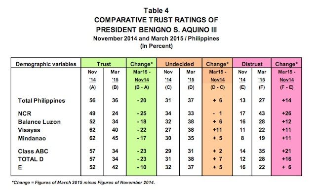 Table from Pulse Asia Research Inc 
