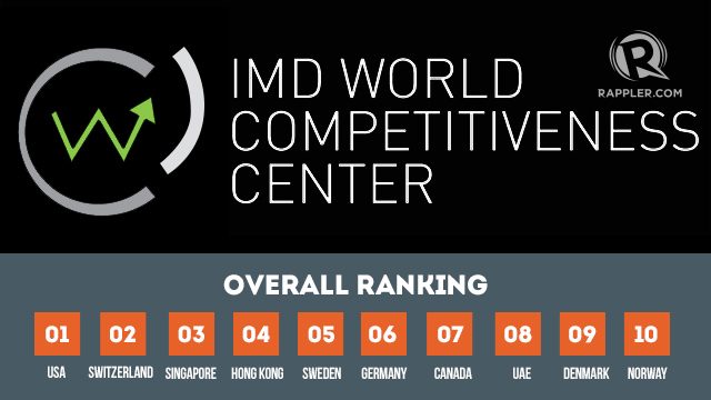 PH slips in IMD World Competitiveness Ranking