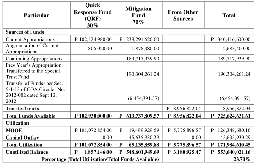 DISASTER FUNDS. Table of the 23.70% utilization rate of Davao City's disaster funds as of December 2017. Screenshot from COA audit report  