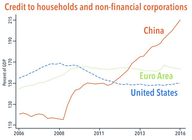 Figure 2. Source: Bank of International Settlements. Note: Data refer to credit to households and non-financial corporations (excluding government debt and credit to the financial sector). 