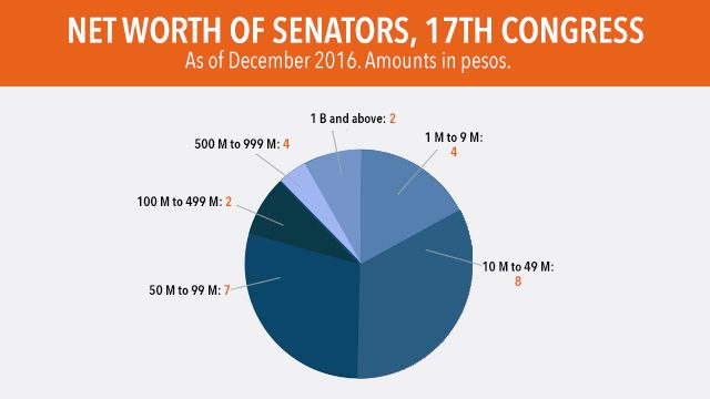 Figure 9. Net worth of senators, 17th Congress 