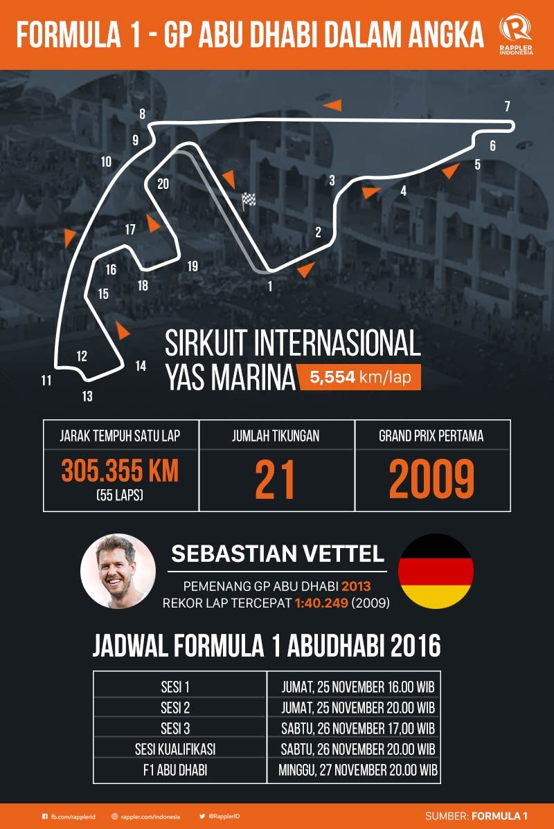 Formula 1: GP Abu Dhabi dalam angka