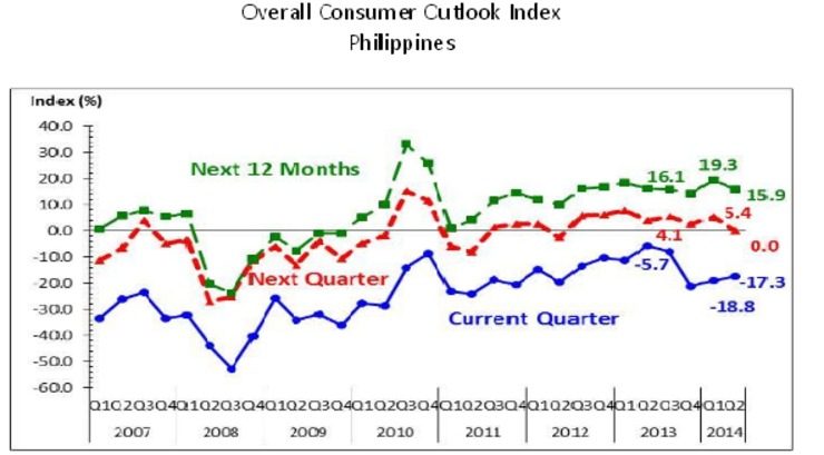 Consumer confidence edges higher to -17.3% in the 2nd quarter