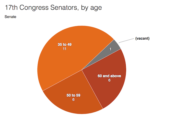 Figure 4. 17th Congress senators, by age  