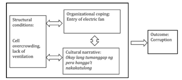 Figure 1. The interrelatedness of structural, organizational, and cultural characteristics of a penal facility and its outcome. 