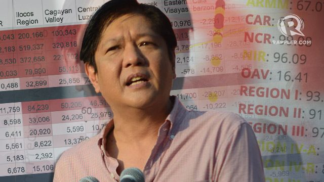 Election data quash Marcos’ cheating pattern claim