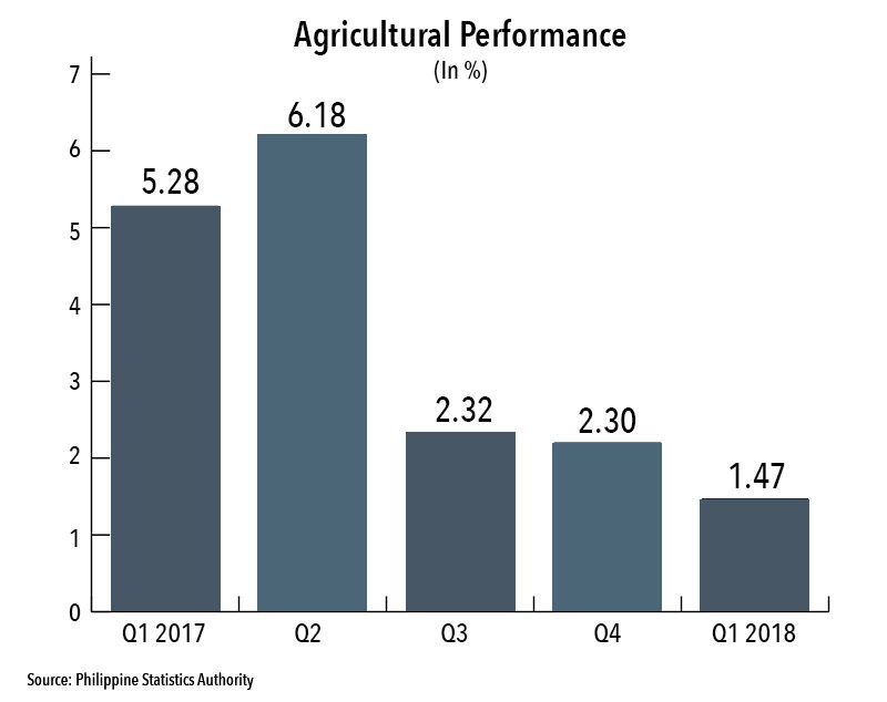 AGRICULTURAL OUTPUT. First quarter 2018 agricultural output slips to 1.47%, 3.81 percentage points down year-on-year.   