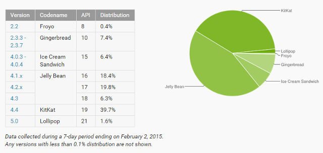Android Lollipop on 1.6% of devices in just 3 months