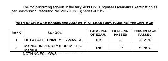 PRC results: May 2019 civil engineer licensure examination