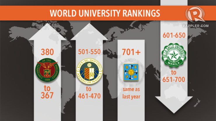UP, Ateneo move up in world rankings
