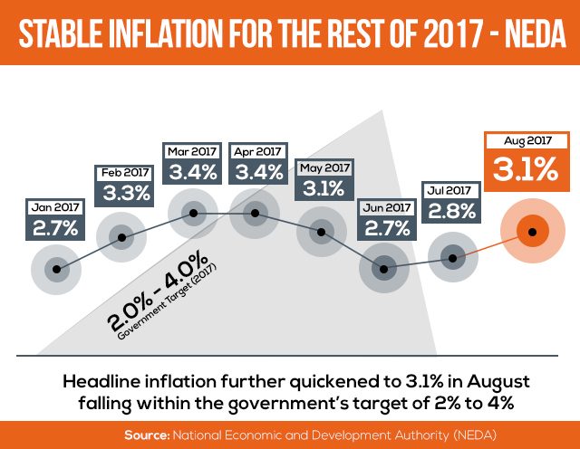Inflation rises to 3.1% in August