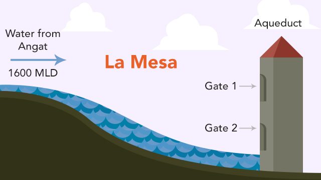 SOURCE OF SUPPLY. Water used by Metro Manila residents comes all the way from the Angat Dam. It then flows to the Ipo Dam, and eventually to the La Mesa Dam. While there is enough supply from Angat, La Mesa is drying up and water cannot flow to the aqueduct. Illustration by Alejandro Edoria/Rappler 