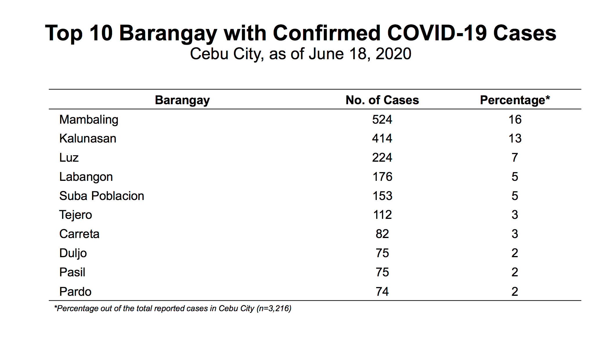 Top 10 barangays in Cebu City with the highest COVID-19 cases. Table from the DOH 