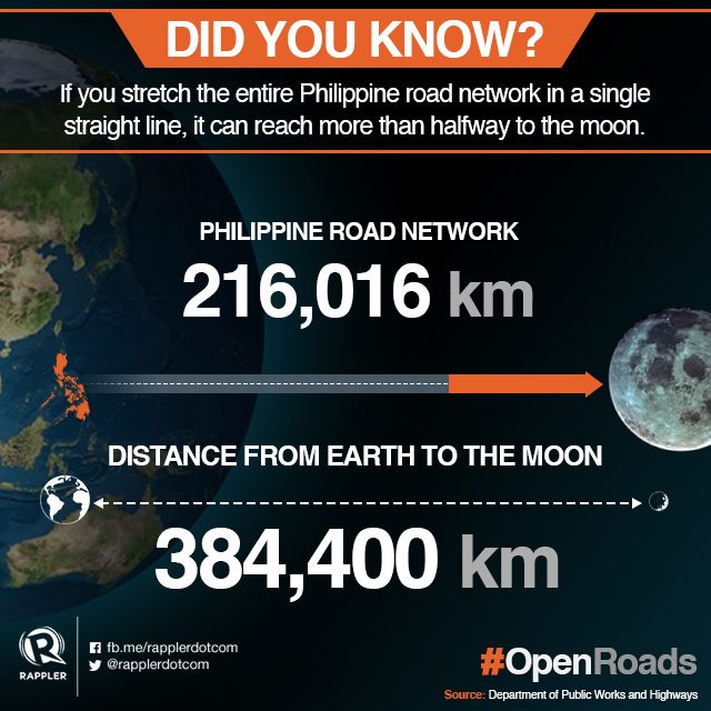 VAST NETWORK. Stretched in a single straight line, the entire Philippine road network can take you halfway to the moon. 