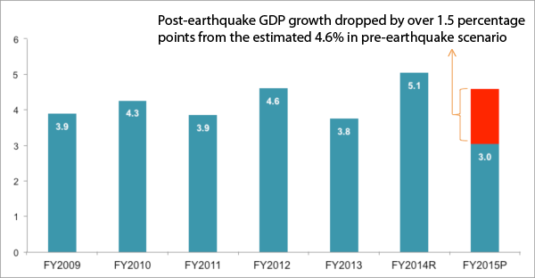 GDP growth (basic prices) and percentage from the Central Bureau of Statistics/ ADB 