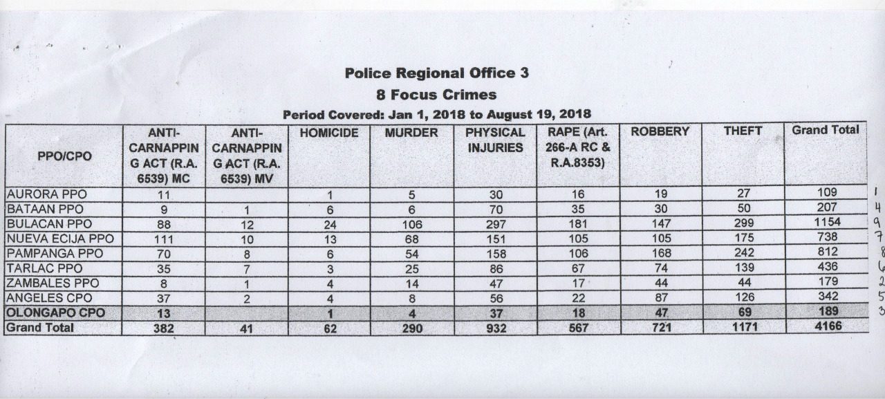 CRIME RATE. This table from Police Regional Office III shows the tally of crimes among the provinces in Central Luzon. Photo by Randy V. Datu/Rappler 