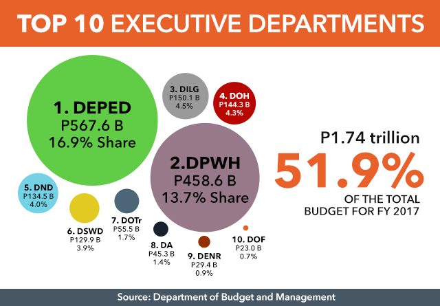 IN LINE WITH AGENDA. Data from Department of Budget and Management 