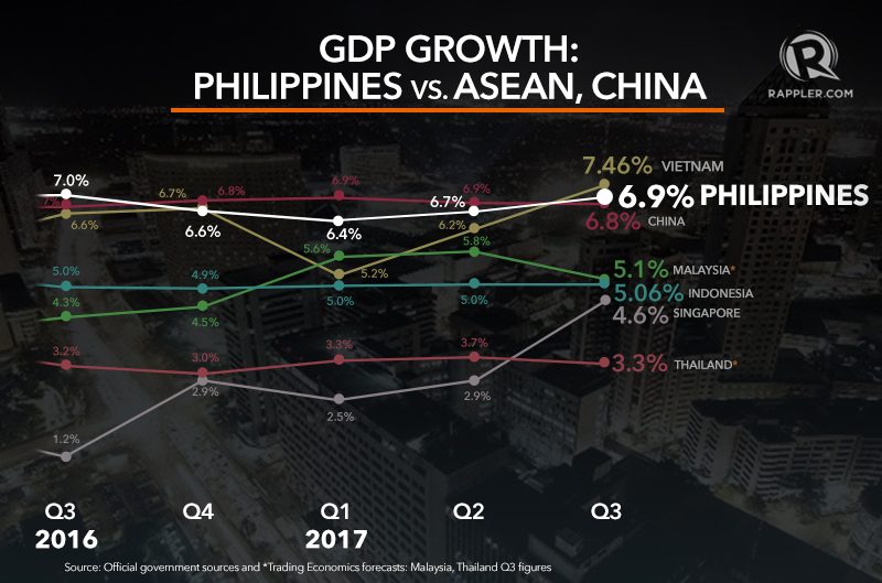Philippines overtakes China in economic growth again