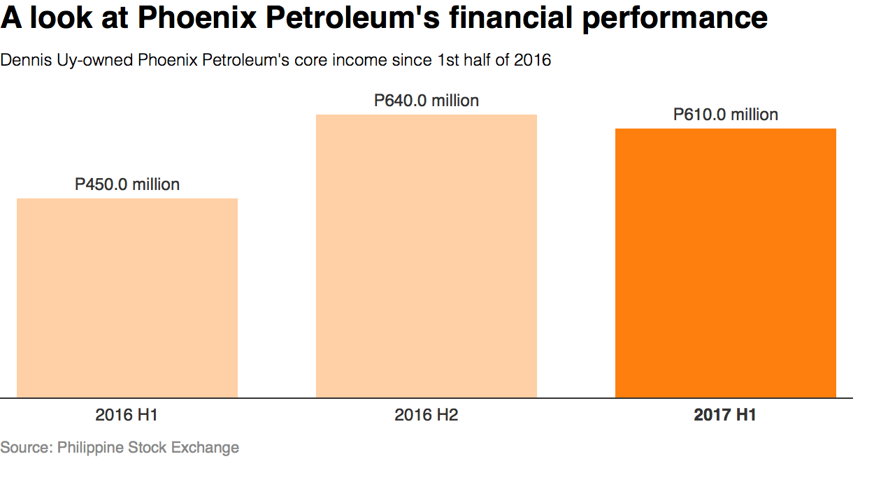 Core business fuels Phoenix Petroleum’s income