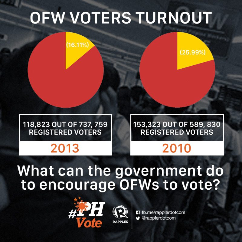 How do we encourage OFWs to vote?