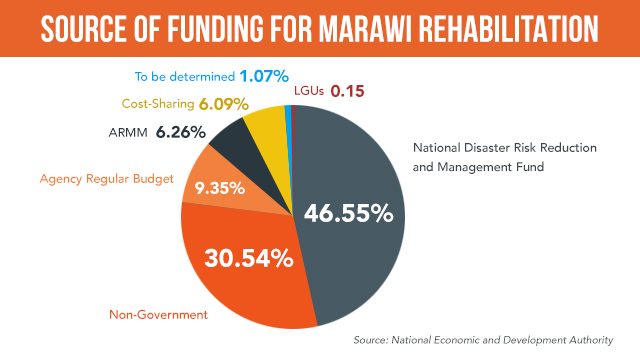 FUNDING. Majority of the needed funds for the Marawi rehabilitation will come from the National Disaster Risk Reduction and Management Fund 