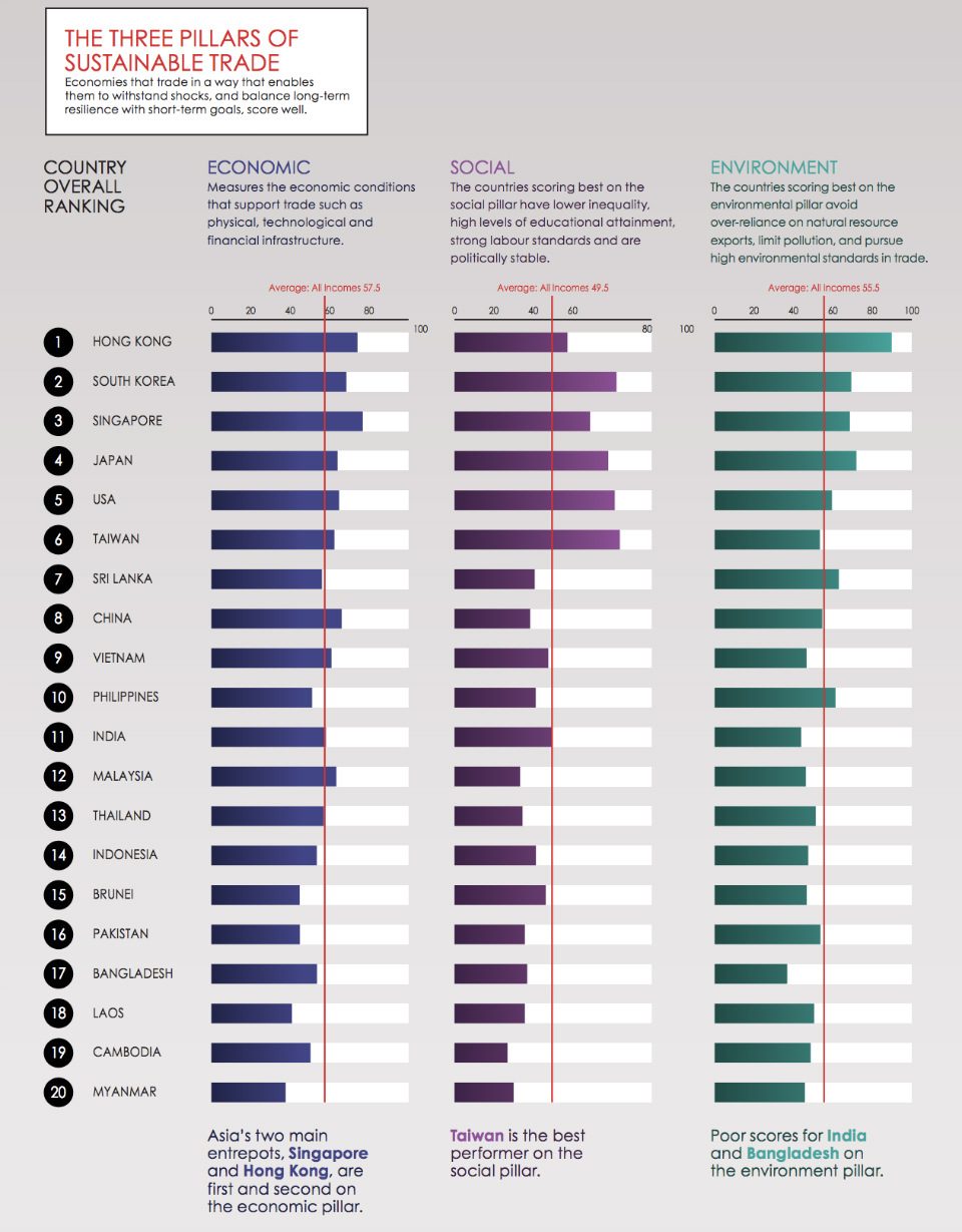 SUSTAINABLE TRADE. This infographic shows the performances of the 20 countries part of the report in terms of economic, social, and environment pillars. Infographic from the Sustainable Trade Index 2018 