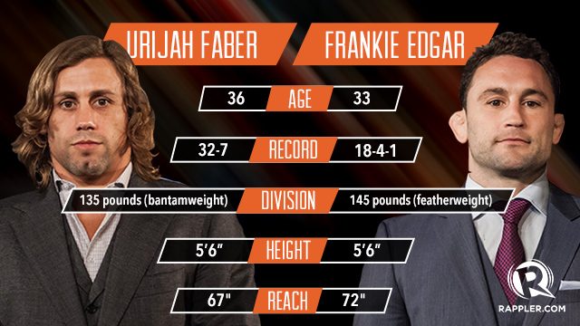 Pick your poison: Urijah Faber vs Frankie Edgar