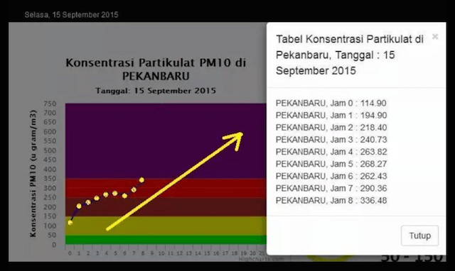  Level kesehatan udara di Pekanbaru per Selasa pagi, 15 September 2015.