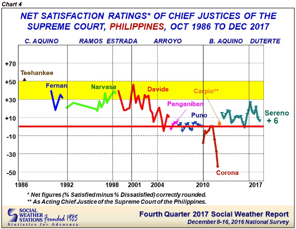 TREND. Chief Justice Maria Lourdes Sereno maintains a satisfaction rating that fares well with her immediate predecessor, according to SWS trends. Photo from SWS 
