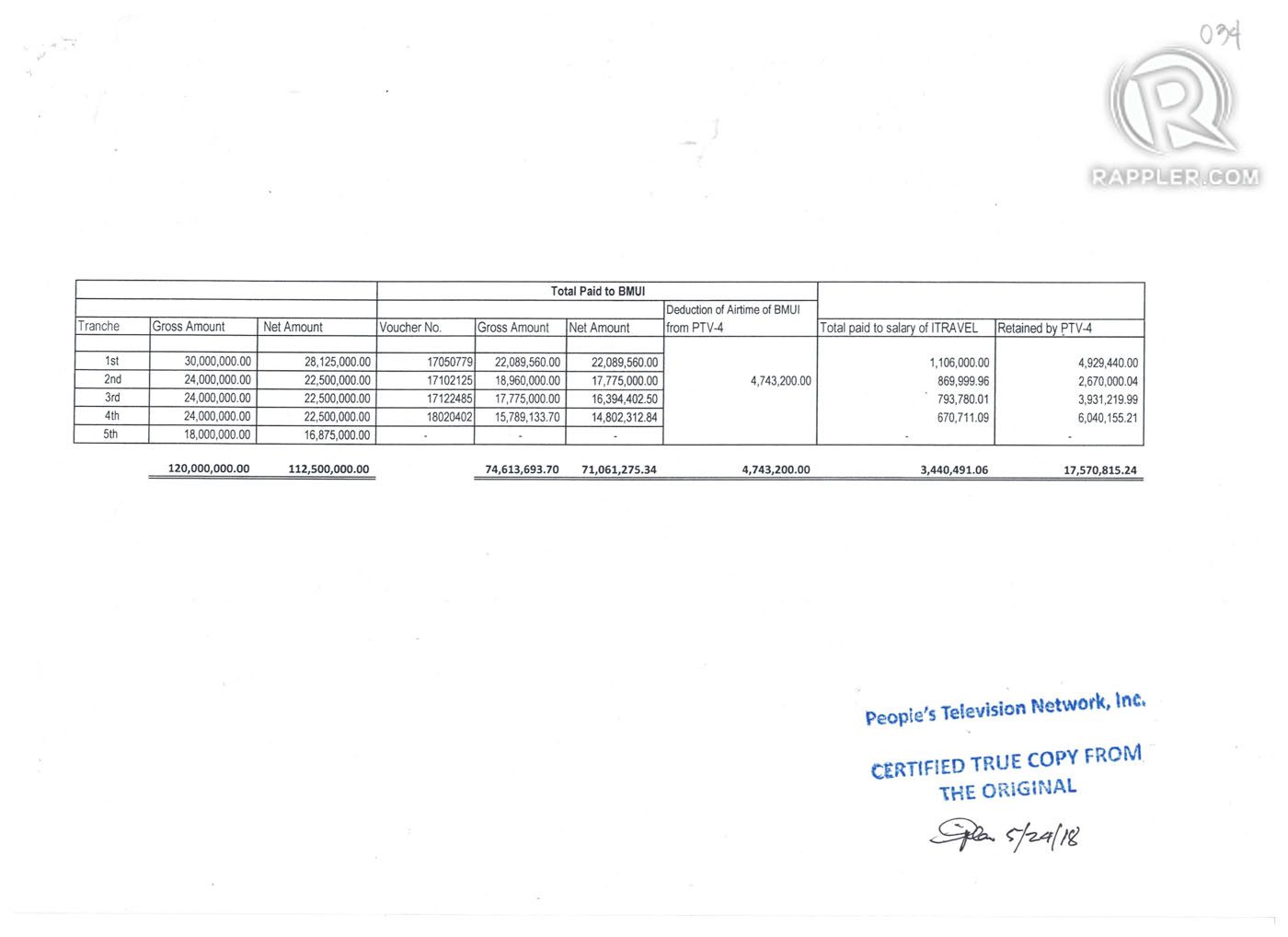 Amount paid to Bitag Media by PTV. Document obtained through an FOI request. 
