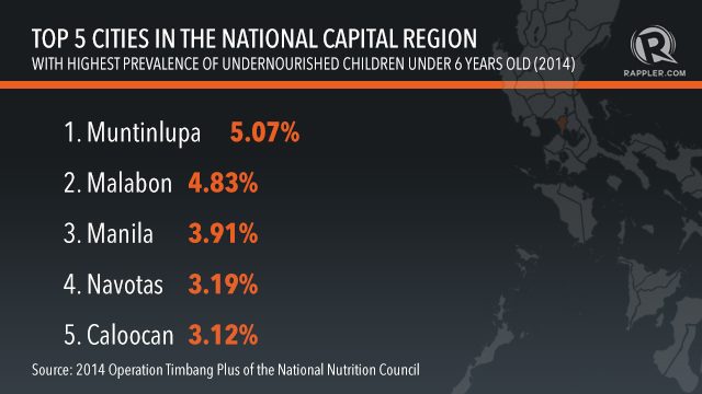 HIGHEST. Muntinlupa leads the 17 NCR LGUs with the highest prevalence of undernourished children under 6 years old. Graphic by Nico Villarete 