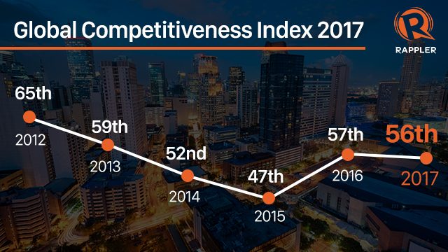 PH inches up in 2017 WEF Global Competitiveness Index