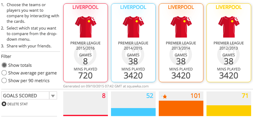 Jumlah gol yang dicetak Liverpool di Premier League dalam beberapa musim terakhir. Sumber: Squawka 