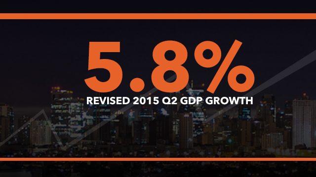PH GDP Q2 growth revised to 5.8%