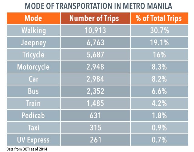 MODE OF TRANSPORTATION. The DOTr cited a study which shows jeepneys as the most used mode of transportation in Metro Manila. 