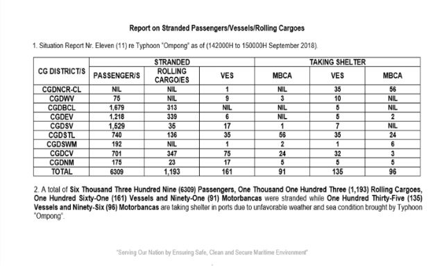 STRANDED. The situational report of the Philippine Coast Guard for Typhoon Ompong. 