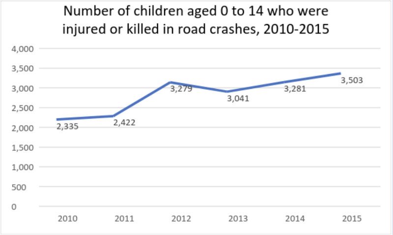 INCREASING. The source of the graph is the Department of Health (DOH) Comparative Annual Online Electronic Injury Surveillance System (ONEISS) Report on “Road Transport/Vehicular Accident Cases” for calendar years 2010 to 2015. The data in ONEISS is based only on reports to DOH that come from less than 20% of hospitals nationwide.
 