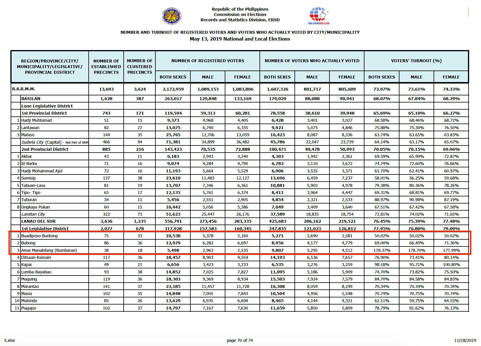 Screenshot of Comelec summary report reflecting 178% voter turnout for Amai Manabilang, Lanao del Sur town 